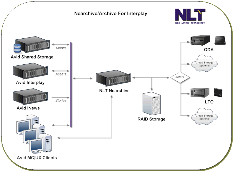 nearchivediagram-withinews.gif